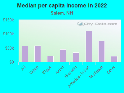 Median per capita income in 2022