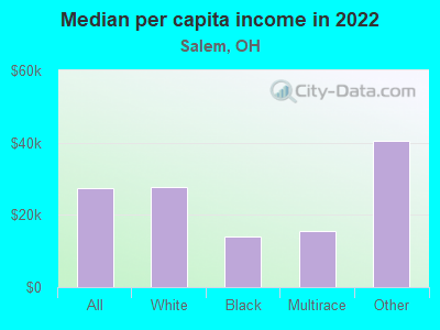 Median per capita income in 2022