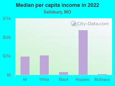 Median per capita income in 2022