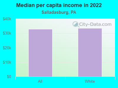 Median per capita income in 2022