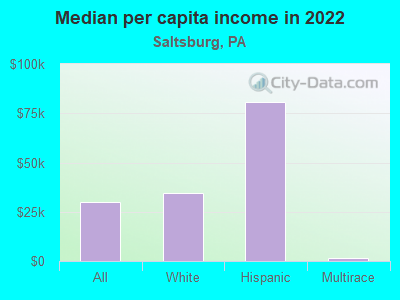 Median per capita income in 2022