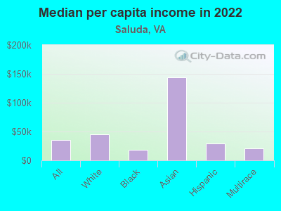 Median per capita income in 2022