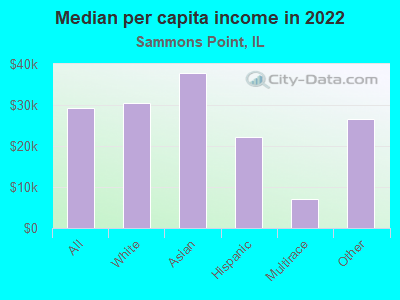 Median per capita income in 2022