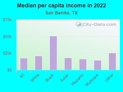 Median per capita income in 2022