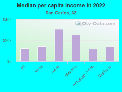 Median per capita income in 2022