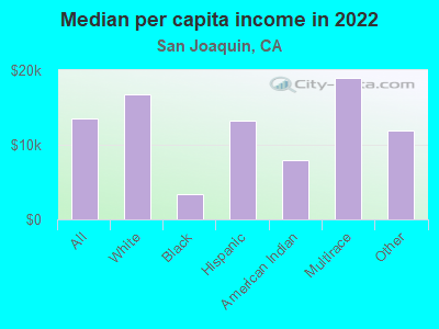 Median per capita income in 2022