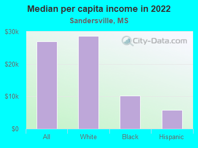 Median per capita income in 2022