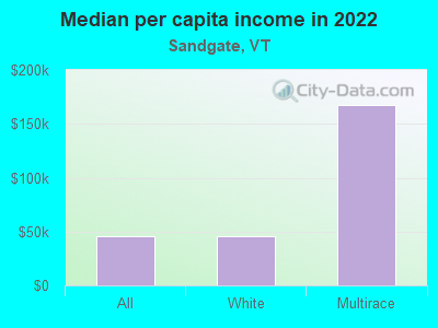 Median per capita income in 2022