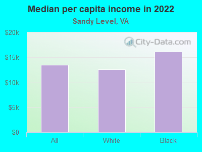 Median per capita income in 2022