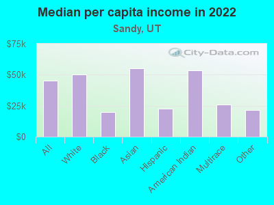 Median per capita income in 2022