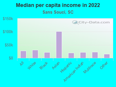 Median per capita income in 2022