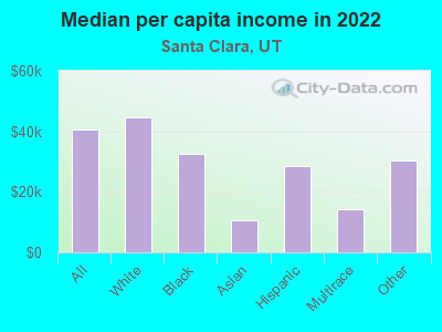 Median per capita income in 2022