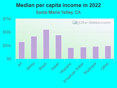 Median per capita income in 2022