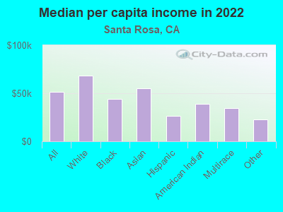 Median per capita income in 2022