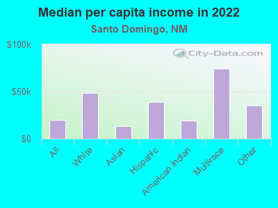 Median per capita income in 2022