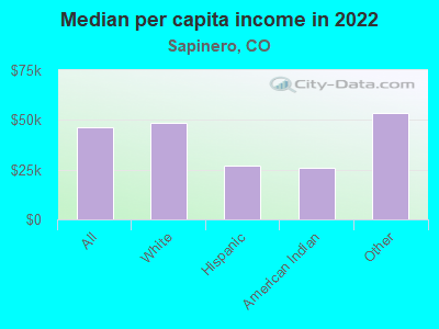 Median per capita income in 2022