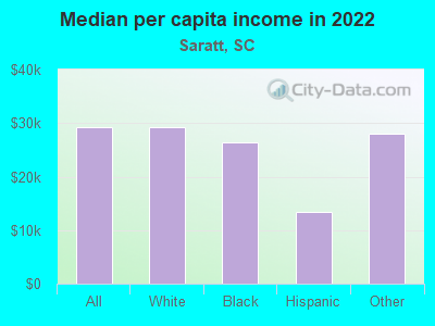 Median per capita income in 2022