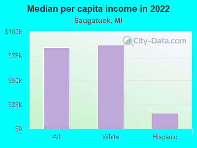 Median per capita income in 2022