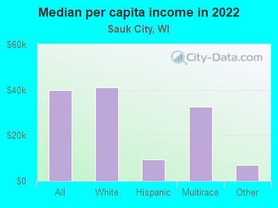 Median per capita income in 2022