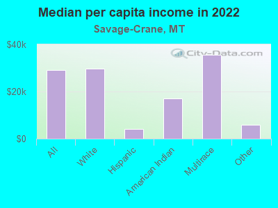 Median per capita income in 2022