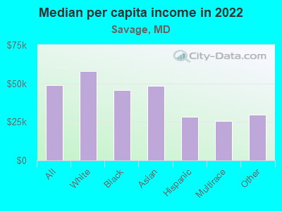 Median per capita income in 2022