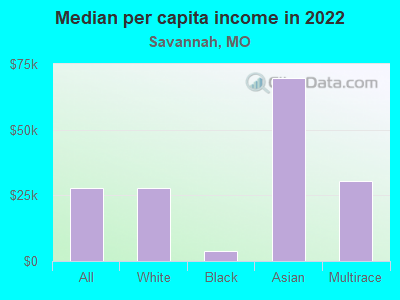 Median per capita income in 2022