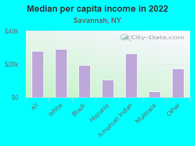 Median per capita income in 2022