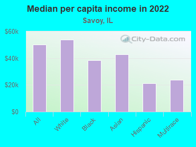 Median per capita income in 2022