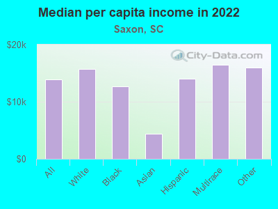 Median per capita income in 2022