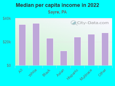 Median per capita income in 2022