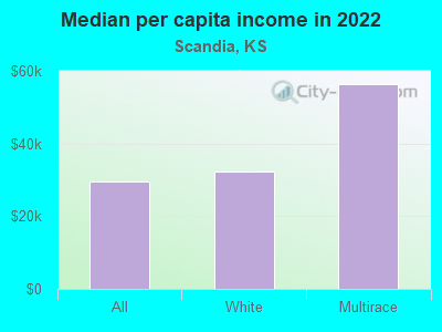 Median per capita income in 2022