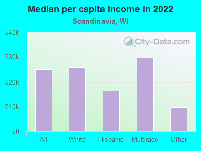 Median per capita income in 2022