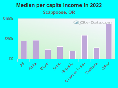 Median per capita income in 2022