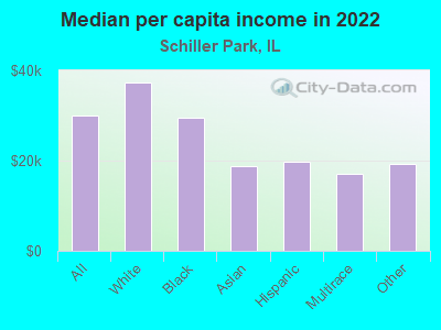 Median per capita income in 2022