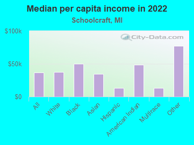 Median per capita income in 2022