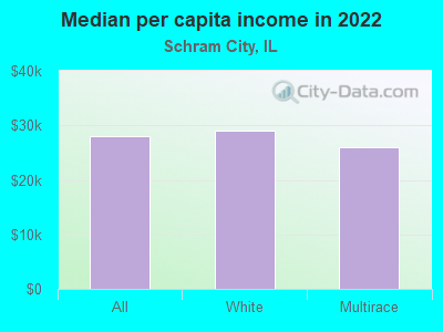 Median per capita income in 2022