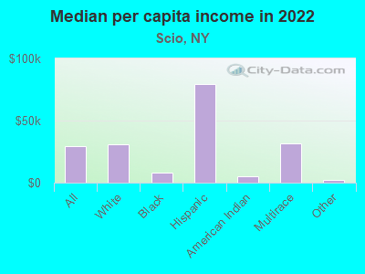 Median per capita income in 2022