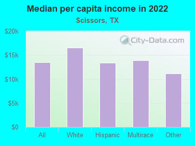 Median per capita income in 2022