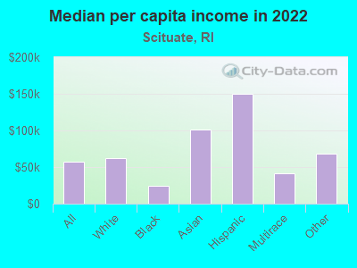 Median per capita income in 2022