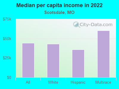 Median per capita income in 2022