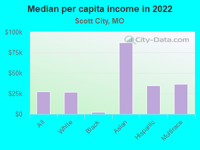 Median per capita income in 2022