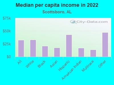 Median per capita income in 2022