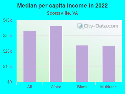 Median per capita income in 2022