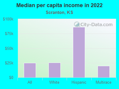 Median per capita income in 2022