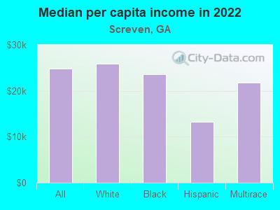 Median per capita income in 2022