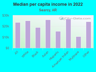 Median per capita income in 2022