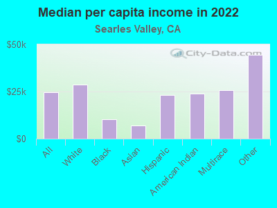 Median per capita income in 2022