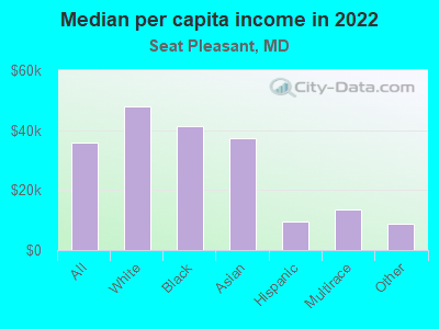 Median per capita income in 2022