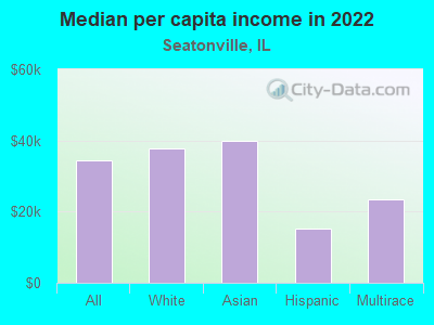 Median per capita income in 2022