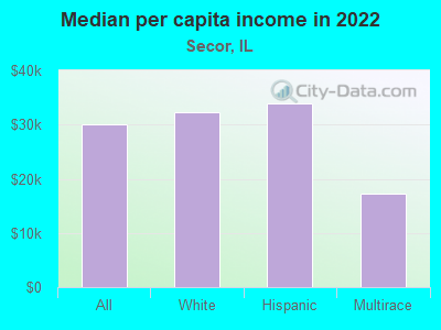 Median per capita income in 2022